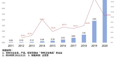 它經(jīng)濟(jì) 進(jìn)入井噴時(shí)代 2020年寵物衛(wèi)生用品企業(yè)注冊(cè)量同比大漲103.9